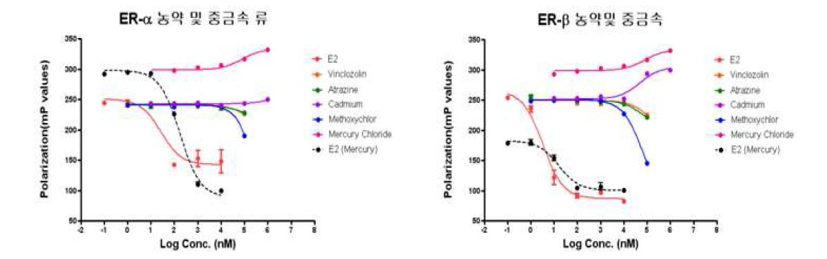 에스트로겐 수용체 결합반응시험법을 통한 농약 및 중금속 활성 평가