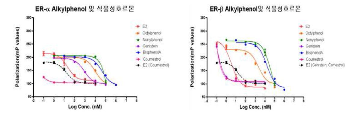 에스트로겐 수용체 결합반응시험법을 통한 alkylphenols 및 식물성호르몬 활성 평가