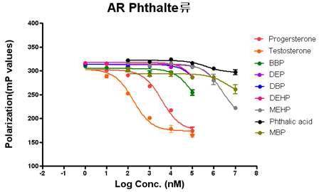 안드로겐 수용체 결합반응시험법을 통한 phthaltes 활성 평가