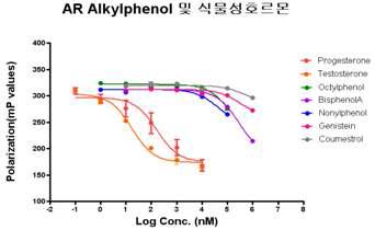 안드로겐 수용체 결합반응시험법을 통한 alkylphenols 및 식물성호르몬 활성 평가