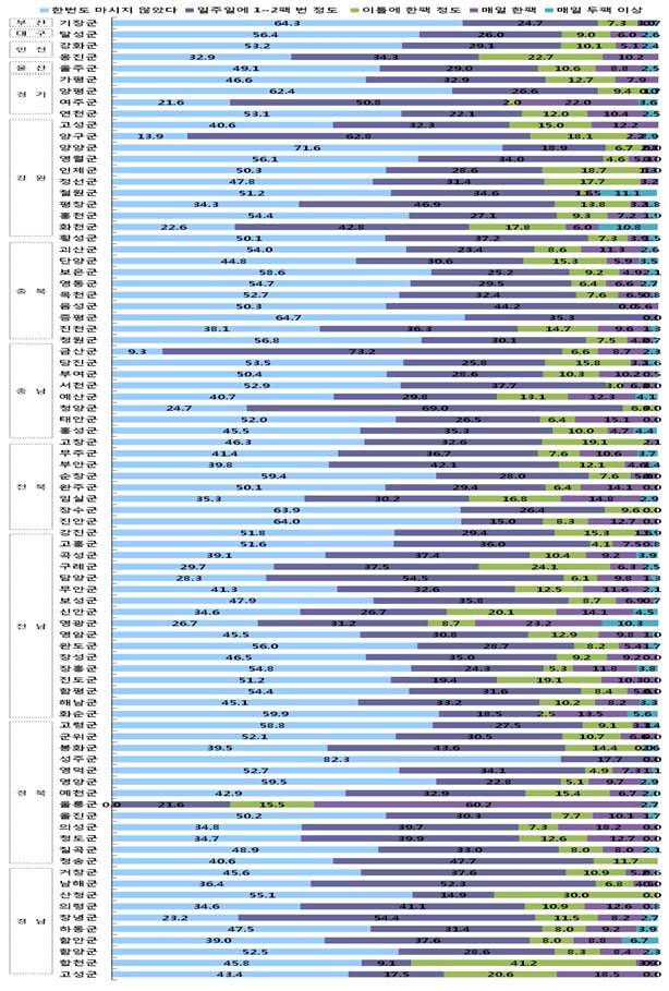 그림 54. 군 지역별로 지난 일주일간 가공우유를 섭취한 횟수