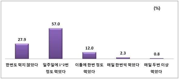 그림 63. 군 지역 어린이들이 지난 일주일간 라면이나 컵라면을 섭취한 횟수