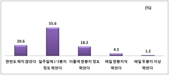 그림 65. 군 지역 어린이들이 지난 일주일간 과자나 초콜릿을 섭취한 횟수