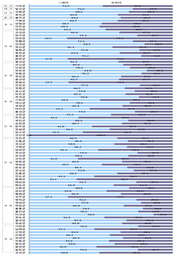 그림 68. 군 지역별로 지난 1년간 학교 내에서 식생활교육 및 상담을 받은 경험