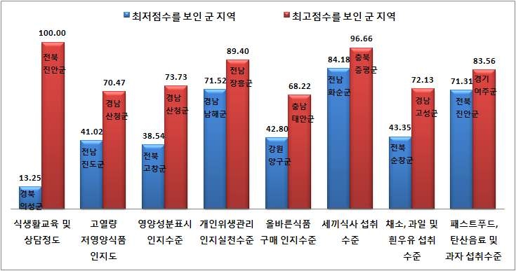 그림 70 . [어린이 식생활 인지실천수준]영역의 지표 중 최고 점수와 최저 점수를 보인 군 단위 지자체