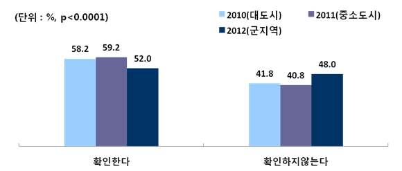 그림 76. 대도시, 중소도시, 군 지역 어린이의 가공식품 구입 시 영양성분표시 확인 여부