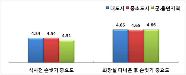 그림 80. 대도시, 중소도시, 군 지역 어린이의 식사 전 / 화장실 다녀온 후 손 씻그림 80. 대도시, 중소도시, 군 지역 어린이의 식사 전 / 화장실 다녀온 후 손 씻