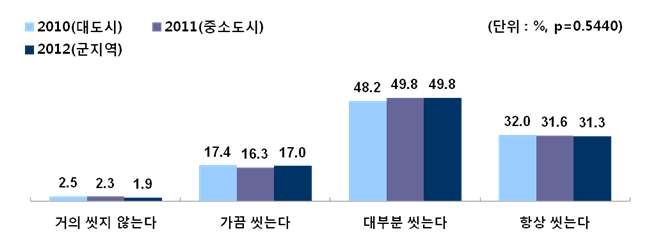 그림 81. 대도시, 중소도시, 군 지역 어린이의 식사 전 손 씻는 빈도 비교