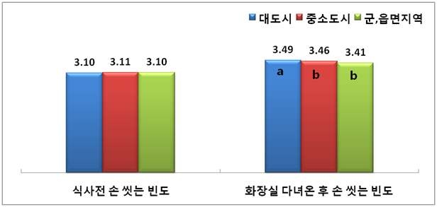 그림 83. 대도시, 중소도시, 군 지역 어린이의 식사 전 / 화장실 다녀온 후 손씻는 빈도의 점수 비교