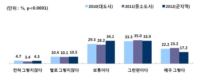 그림 85. 대도시, 중소도시, 군 지역 어린이의 학교주변에서 간식 구입 시 위생상태고려 정도