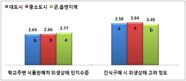 그림 86. 대도시, 중소도시, 군 지역 어린이의 학교주변 식품판매처의 위생상태 인지수준과 간식 구매 시 위생상태 고려 수준의 점수 비교