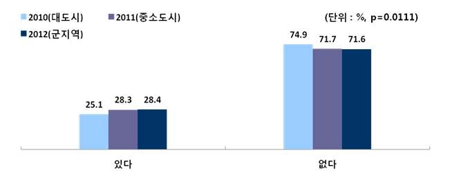 그림 88. 대도시, 중소도시, 군 지역 어린이의 학교 주변에서 ‘어린이 기호식품우수판매업소’ 인증마크를 본 경험