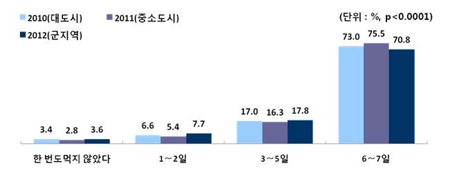 그림 89. 대도시, 중소도시, 군 지역 어린이의 지난 일주일간 아침식사를 한 일수 비교