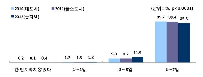 그림 90. 대도시, 중소도시, 군 지역 어린이의 지난 일주일간 점심식사를 한 일수 비교