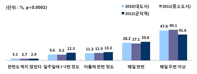 그림 94. 대도시, 중소도시, 군 지역 어린이의 지난 일주일간 김치를 섭취한 횟수비교