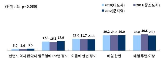 그림 93. 대도시, 중소도시, 군 지역 어린이의 지난 일주일간 채소를 섭취한 횟수비교