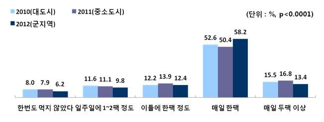 그림 95. 대도시, 중소도시, 군 지역 어린이의 지난 일주일간 흰 우유를 섭취량비교