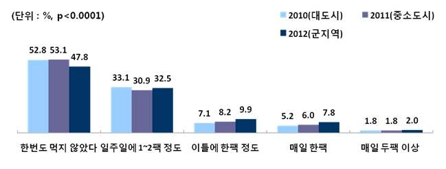 그림 96. 대도시, 중소도시, 군 지역 어린이의 지난 일주일간 가공우유를 섭취량비교