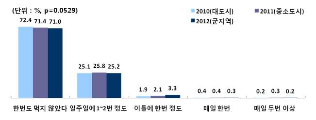 그림 97. 대도시, 중소도시, 군 지역 어린이의 지난 일주일간 피자를 섭취한 횟수 비교