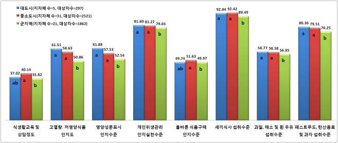 그림 105. 하위 25%에 해당하는 대도시, 중소도시 및 군 지역의 [어린이 식생활 인지 •실천수준] 비교