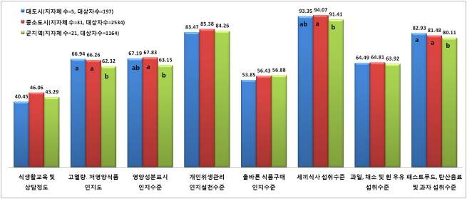 그림 104. 상위 25%에 해당하는 대도시, 중소도시 및 군 지역의 [어린이 식생활 인지 •실천수준] 비교