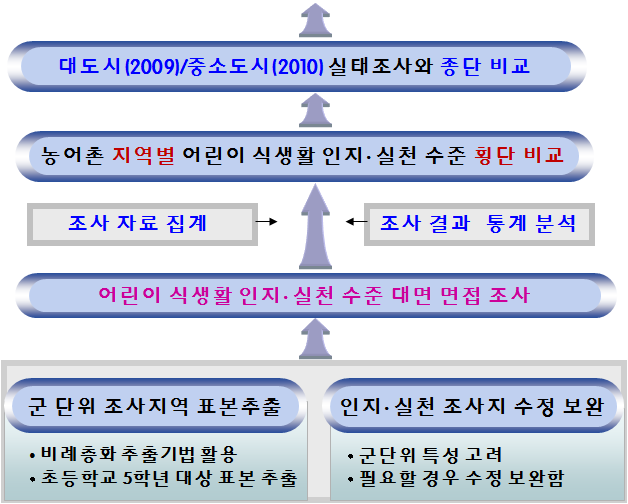 그림 1. 연구의 추진체계