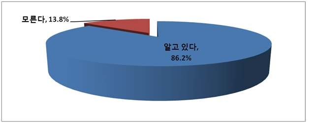 그림 11. 군 지역 어린이들이 영양성분표시제에 대한 인지도