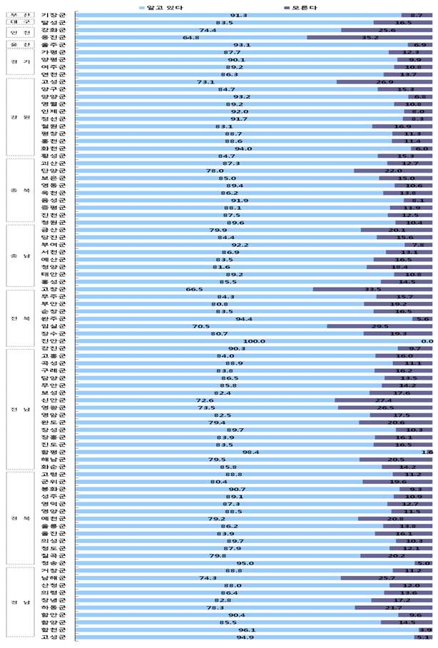 그림 12. 군 지역별로 영양성분 표시제에 대한 인지도