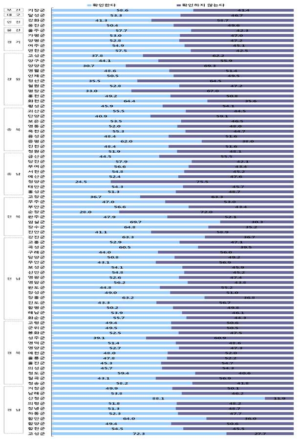그림 14. 군 지역별로 가공식품 구매 시 식품포장지에 표시된 영양성분 확인 여부
