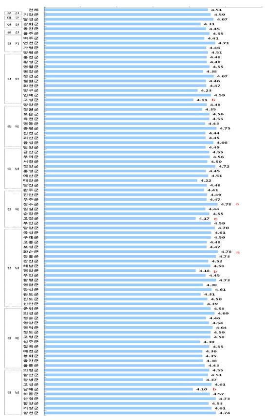 그림 19. 군 지역별로 식사 전 손 씻기의 중요도에 대한 인지 점수