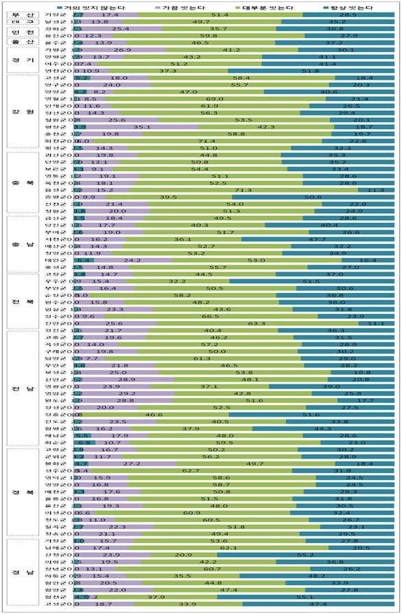 그림 21. 군 지역별로 식사 전 손 씻는 빈도