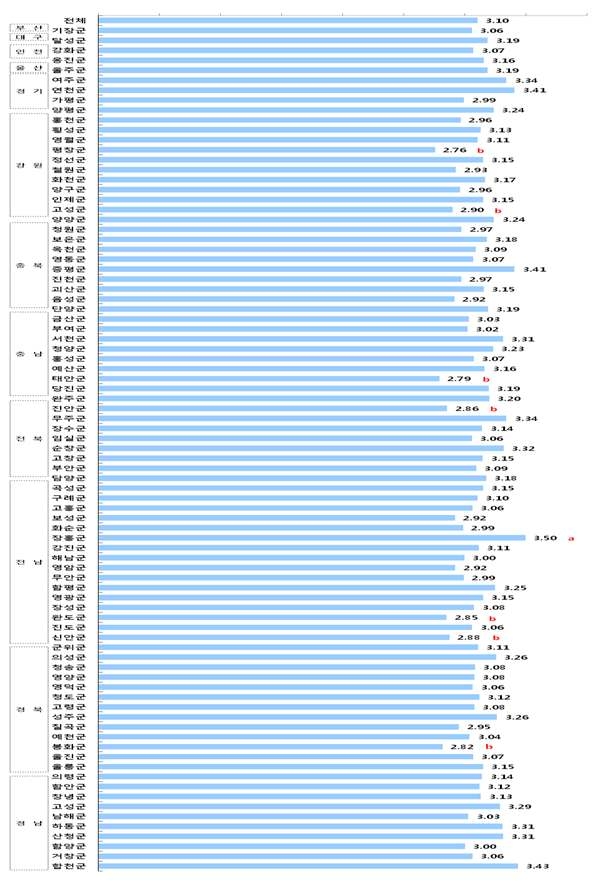 그림 22. 군 지역별로 식사 전 손 씻는 빈도 점수