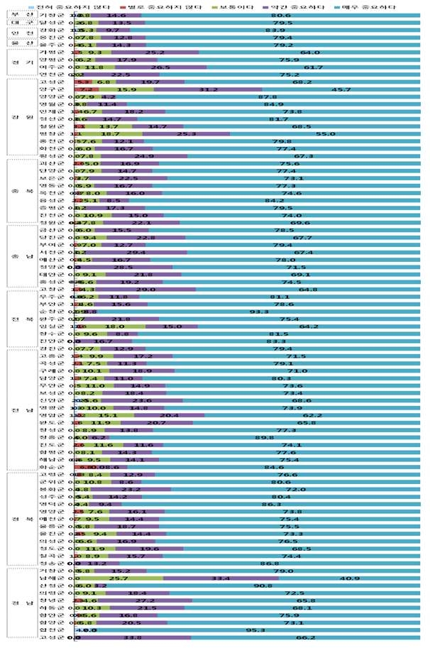 그림 24. 군 지역별로 화장실 다녀온 후 손 씻기의 중요도에 대한 인지수준