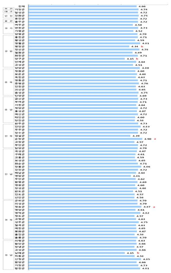 그림 25. 군 지역별로 화장실 다녀온 후 손 씻기의 중요도에 대한 인지 점수