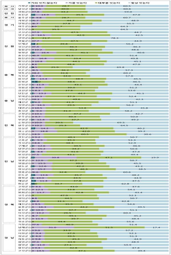 그림 27. 군 지역별로 화장실 다녀온 후 손 씻는 빈도