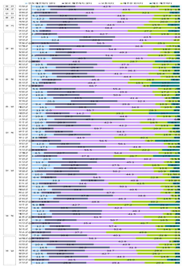 그림 30. 군 지역별로 학교주변 식품판매처의 위생상태 인지 수준