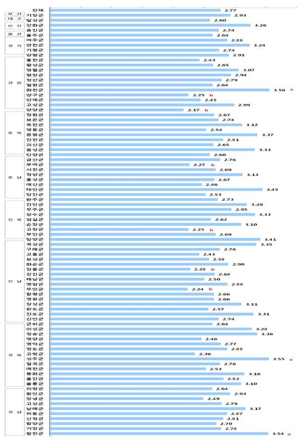 그림 31. 군 지역별로 학교주변 식품판매처의 위생상태 인지 점수