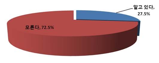 그림 35. 군 지역 어린이들이 학교주변에서 [어린이 기호식품 우수판매업소]가 지정된다는 사실의 인지 수준