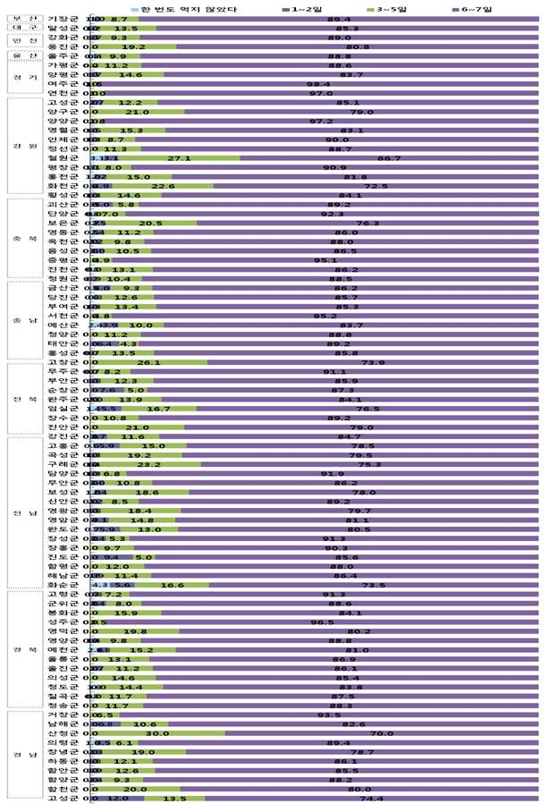 그림 42. 군 지역별로 지난 일주일간 점심식사를 한 횟수