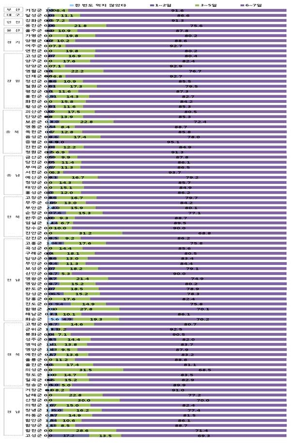 그림 44. 군 지역별로 지난 일주일간 저녁식사를 한 횟수
