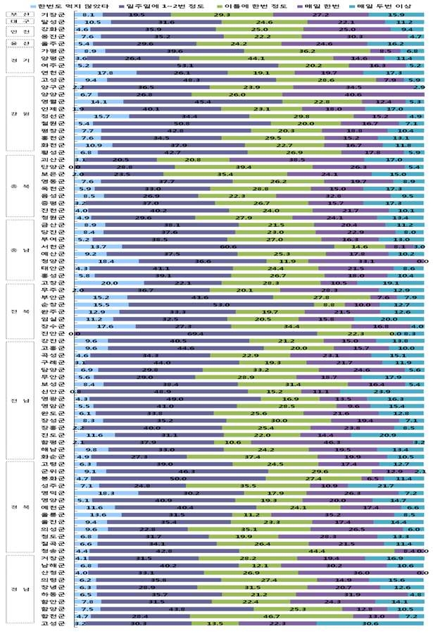 그림 46. 군 지역별로 지난 일주일간 과일을 섭취한 횟수
