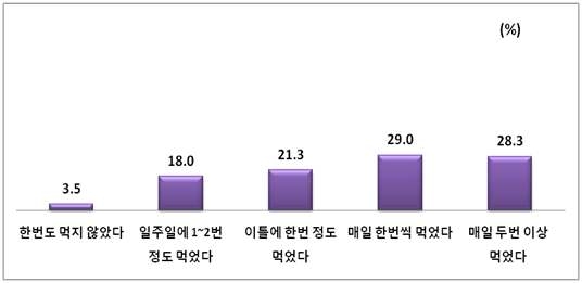 그림 47. 군 지역 어린이들이 지난 일주일간 채소를 섭취한 횟수