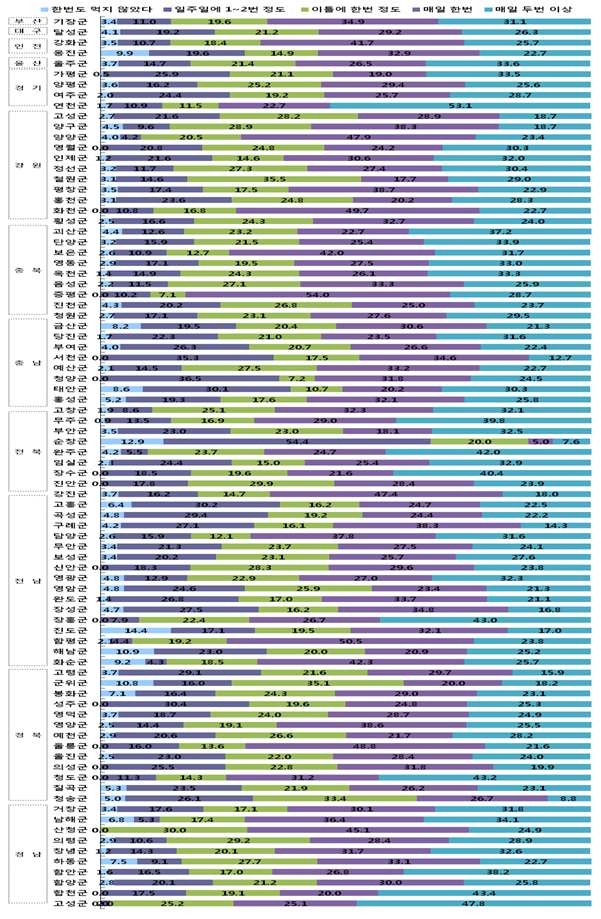 그림 48. 군 지역별로 지난 일주일간 채소를 섭취한 횟수
