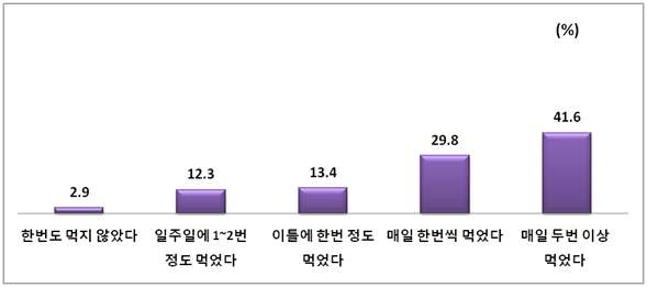 그림 49. 군 지역 어린이들이 지난 일주일간 김치를 섭취한 횟수