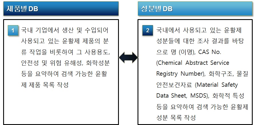 그림 2.6. 제품별DB, 성분별DB 두 종류의 데이터베이스 작성