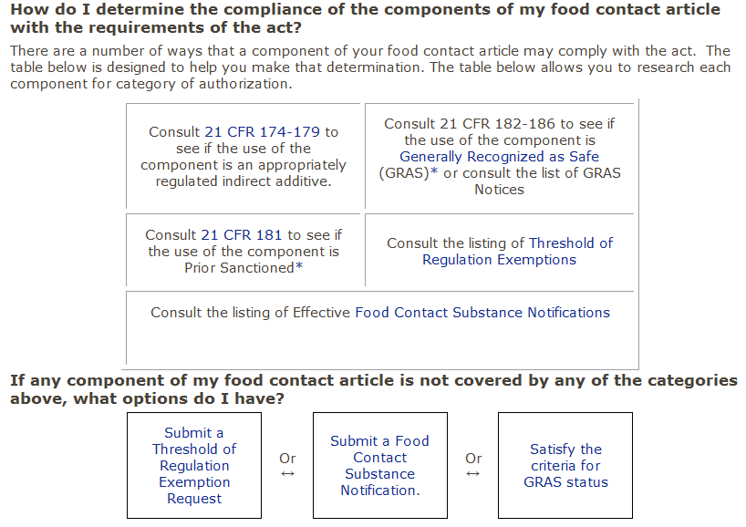 그림1-1. 미 식품접촉 물질 관련 CFR 규정 분류 도식