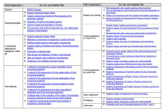 그림 1-9. Overview of EHEDG Guidelines by Topics