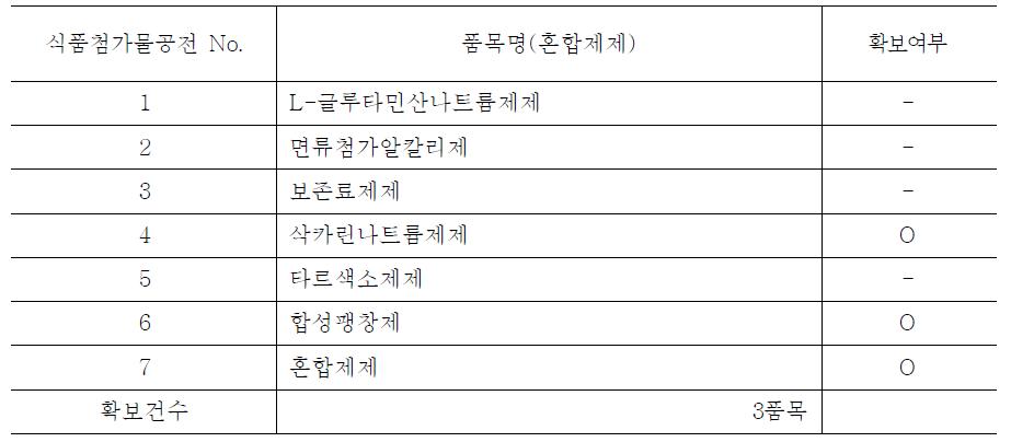 Continued. 수집한 식품첨가물 목록-혼합제제류