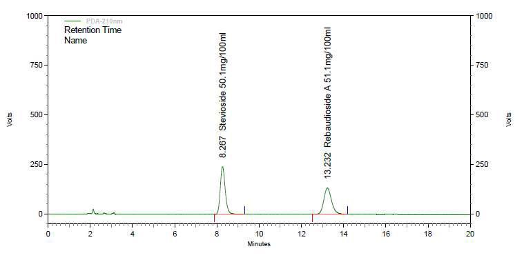 개정(안)의 시험법에 따른 스테비오사이드 및 리바우디오사이드 A 혼합표준품의 HPLC chromatogram