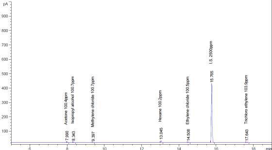 개정(안)의 시험법에 따른 잔류용매의 GC chromatogram.